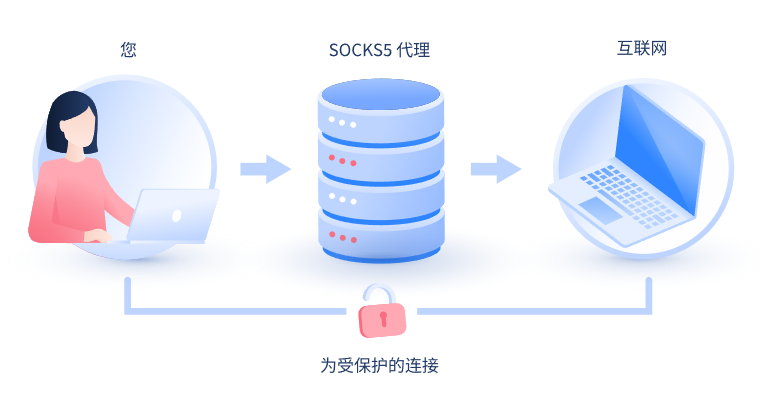 【五指山代理IP】什么是SOCKS和SOCKS5代理？